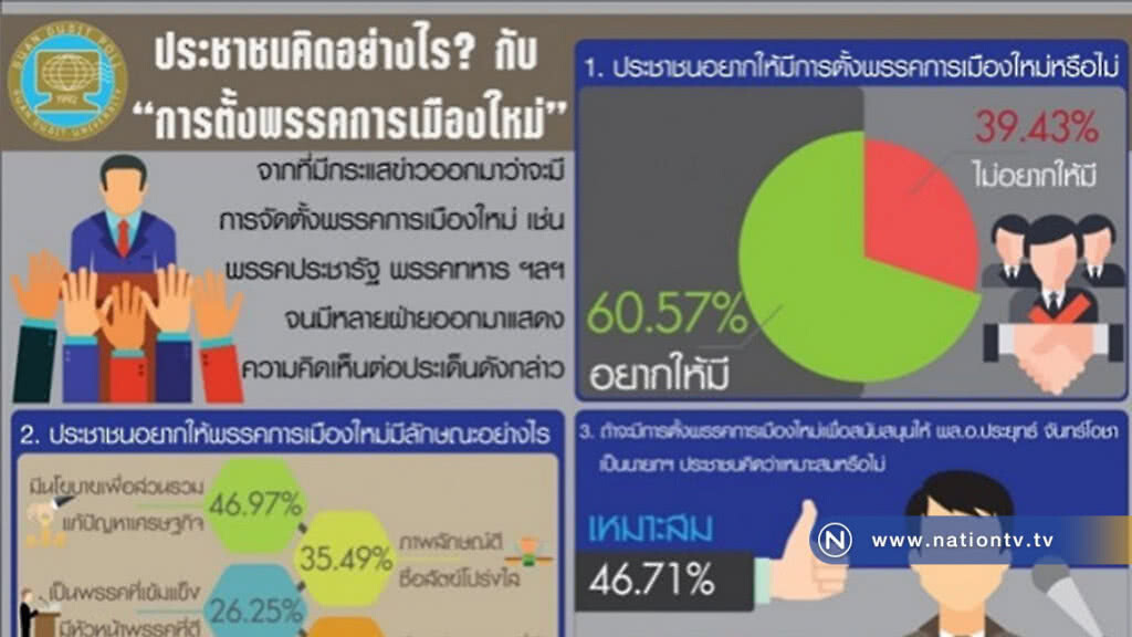 โพลชี้ ปชช.หนุนตั้งพรรคการเมืองใหม่ "บิ๊กตู่" ไม่เหมาะนั่งนายกฯ โพลชี้ ปชช.หนุนตั้งพรรคการเมืองใหม่ "บิ๊กตู่" ไม่เหมาะนั่งนายกฯ