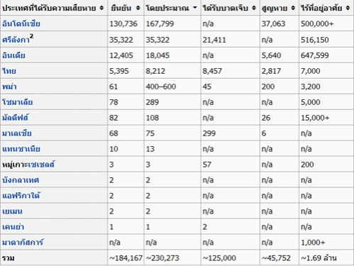 วันนี้ในอดีต... สึนามิอันดามัน 13 ปีมาแล้ว  แต่ยังมีเรื่องราวชวนขนลุก!