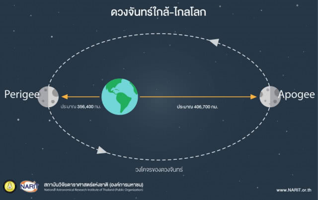 ชวนชม "ซูเปอร์ฟูลมูน" อีกครั้ง 
2 ม.ค.61