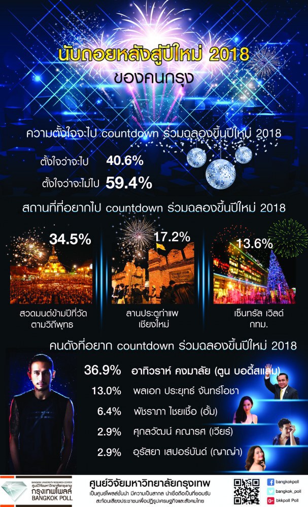 โพลล์ ชี้ ปชช. อยากเคาท์ดาวน์กับ"พี่ตูน"มากที่สุด