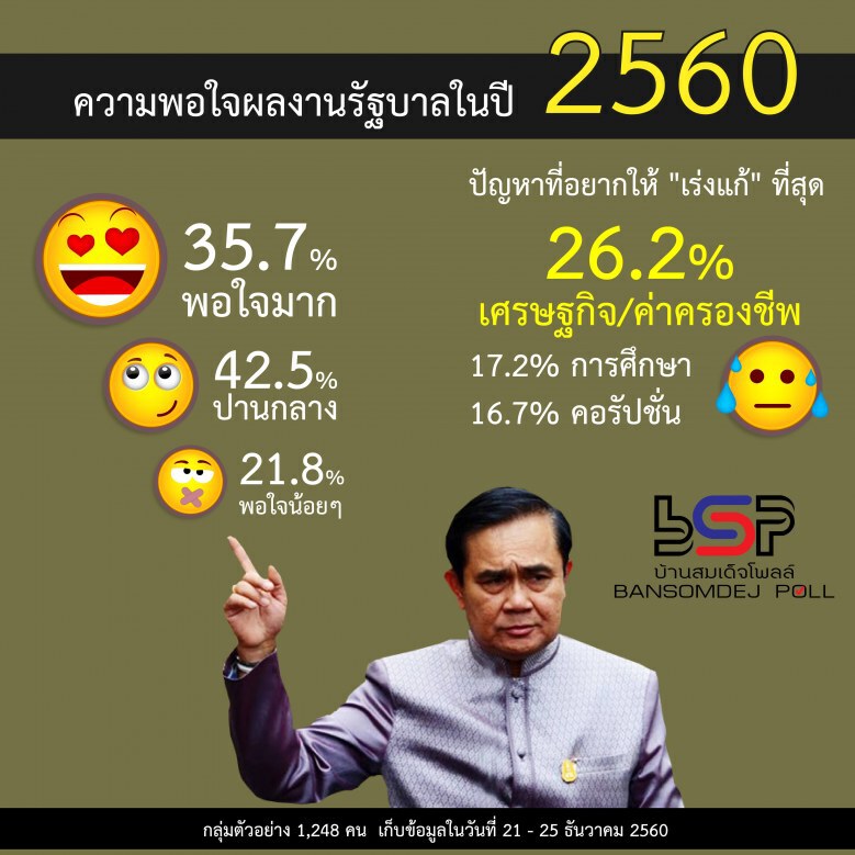 บ้านสมเด็จโพลล์ ชี้ ชาวกทม "ปลื้ม"ผลงานรัฐบาลปี 2560