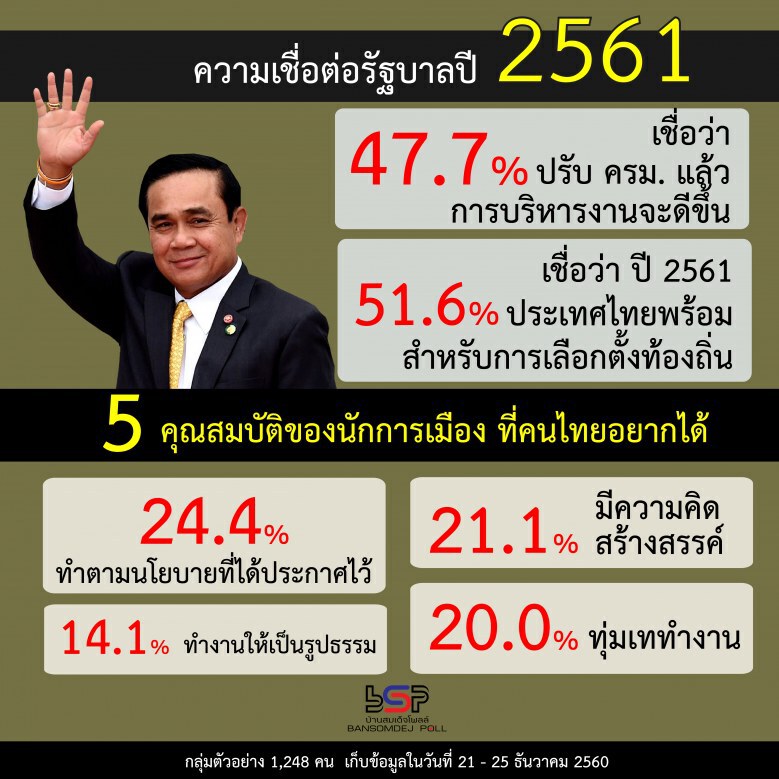 บ้านสมเด็จโพลล์ ชี้ ชาวกทม "ปลื้ม"ผลงานรัฐบาลปี 2560