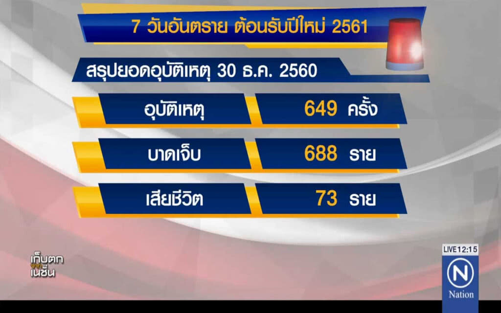 ศปถ.เผยตัวเลขรณรงค์วันที่ 3 ตาย 73 รายเจ็บ 688 คน