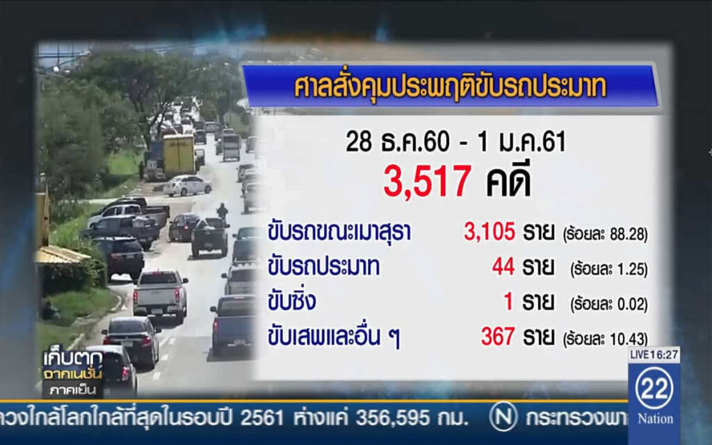 เมาแล้วขับช่วงปีใหม่ โดนสั่งคุมประพฤติ 3,105 คดี เมาแล้วขับช่วงปีใหม่ โดนสั่งคุมประพฤติ 3,105 คดี