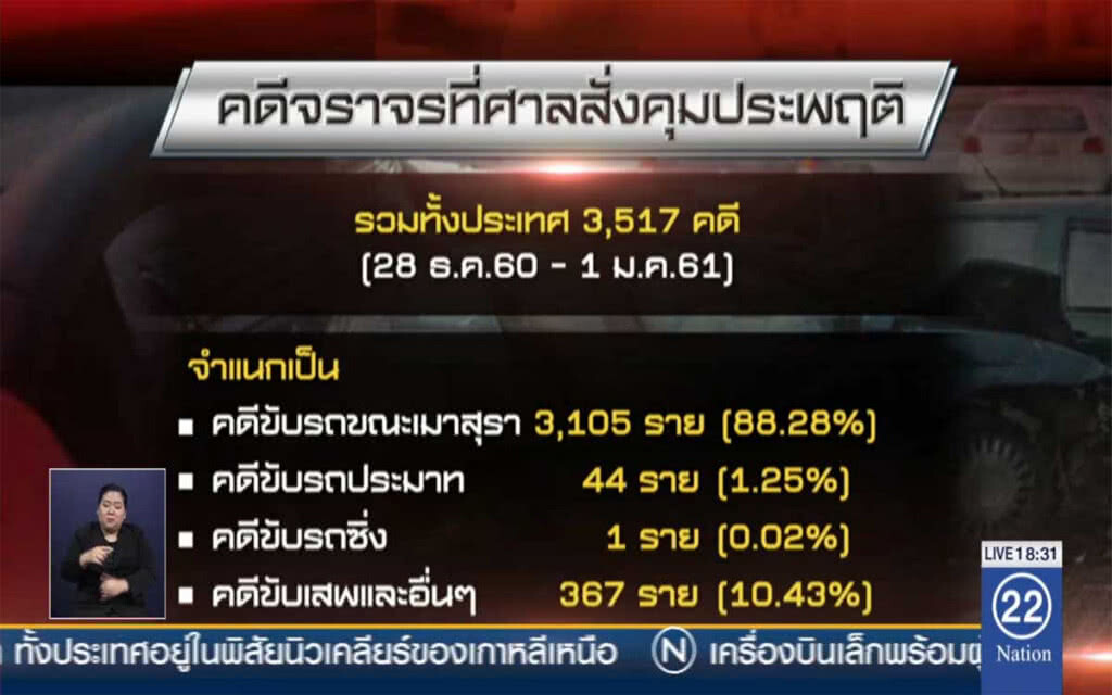 สถิติคุมประพฤติ "เมาแล้วขับ" พุ่ง 88%