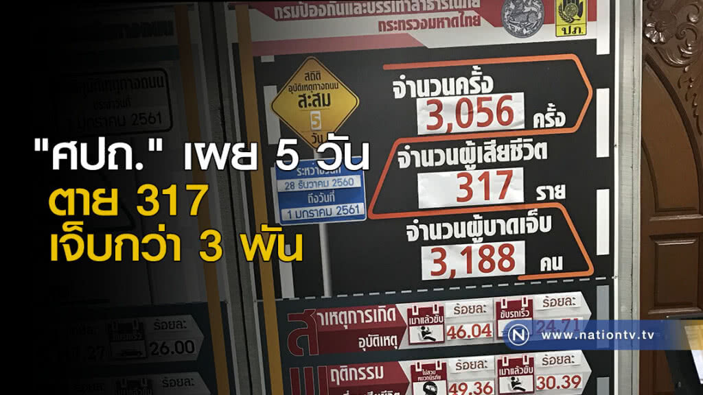 "ศปถ." เผย 5 วัน ตาย 317 เจ็บกว่า 3 พัน "ศปถ." เผย 5 วัน ตาย 317 เจ็บกว่า 3 พัน
