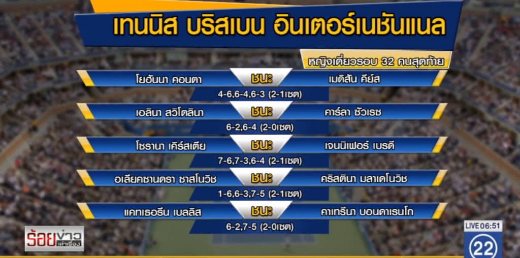 "คอนต้า" เข้ารอบ 16 คน เทนนิส "บริสเบน" ขณะที่ "ซาราโปวา" ลิ่วเสิ่นเจิ้น