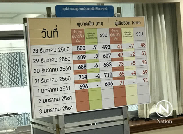 "ศปถ." เผย 5 วัน ตาย 317 เจ็บกว่า 3 พัน