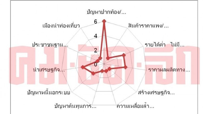 "โพล คสช." เช็คเรตติ้งตัวเอง คะแนนตก!