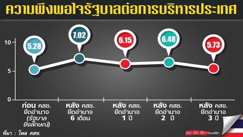 "โพล คสช." เช็คเรตติ้งตัวเอง คะแนนตก!