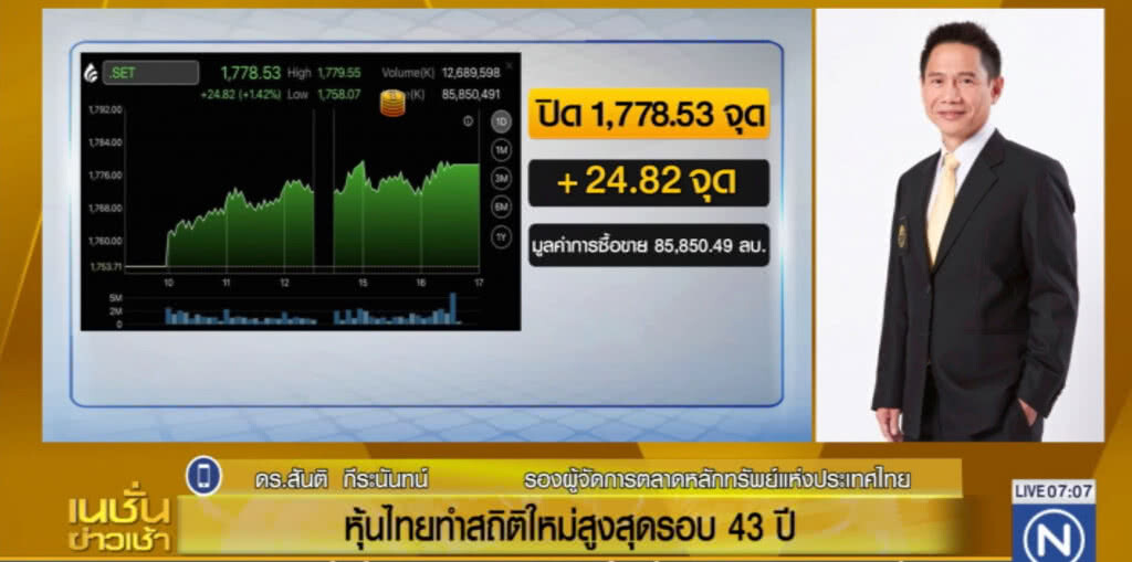 หุ้นไทยทำสถิติใหม่สูงสุดในรอบ 43 ปี หุ้นไทยทำสถิติใหม่สูงสุดในรอบ 43 ปี