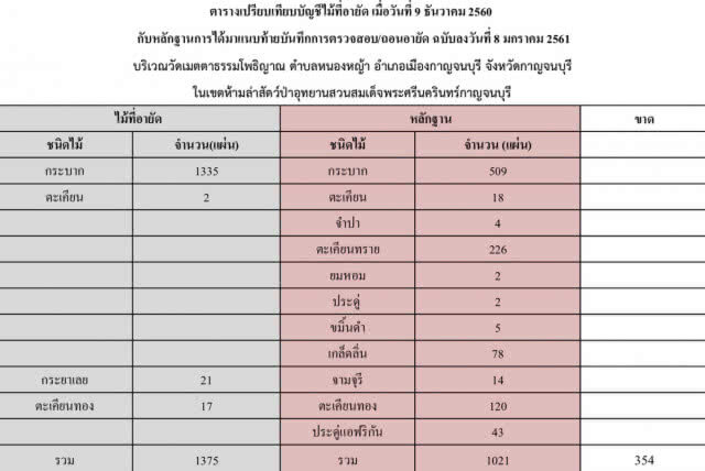 ชุดพญาเสือ เดินหน้า
ตรวจสอบไม้ที่อายัด
วัดดังเมืองกาญน์