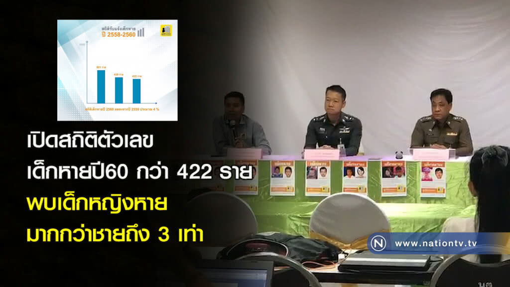 เปิดสถิติตัวเลขเด็กหายปี60 กว่า 422 ราย พบเด็กหญิงหายมากกว่าชายถึง3เท่า เปิดสถิติตัวเลขเด็กหายปี60 กว่า 422 ราย พบเด็กหญิงหายมากกว่าชายถึง3เท่า