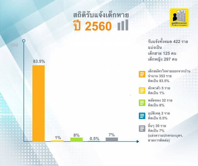 เปิดสถิติตัวเลขเด็กหายปี60 กว่า 422 ราย พบเด็กหญิงหายมากกว่าชายถึง3เท่า