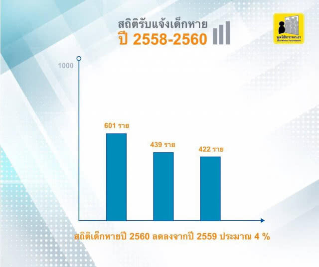 เปิดสถิติตัวเลขเด็กหายปี60 กว่า 422 ราย พบเด็กหญิงหายมากกว่าชายถึง3เท่า