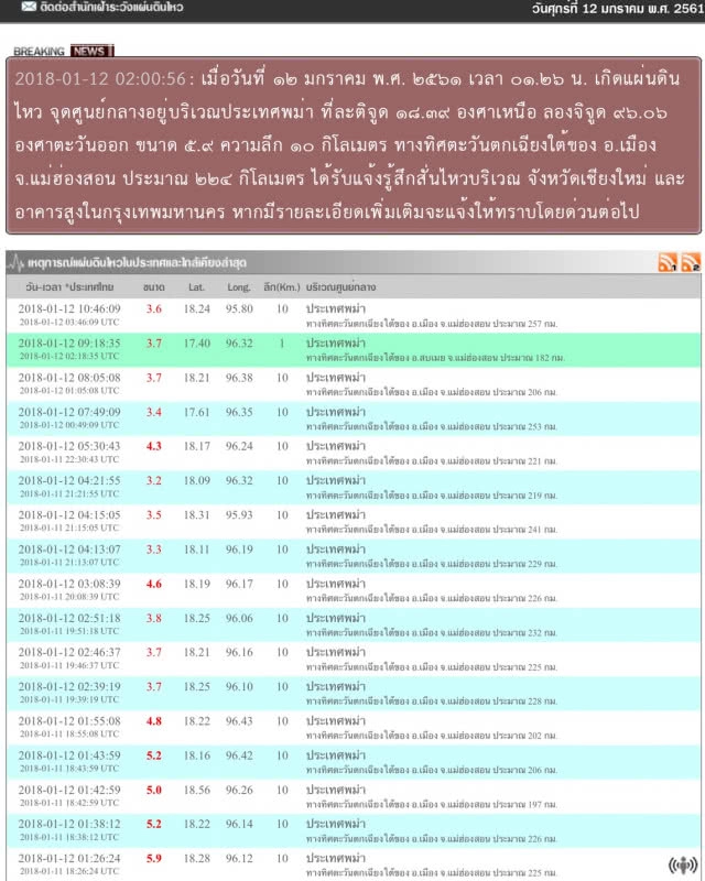 รอยเลื่อนสะกายขยับ แผ่นดินไหว5.9 พม่า 
สะเทือนถึงกรุงเทพ
อาฟเตอร์ช็อก16ครั้ง