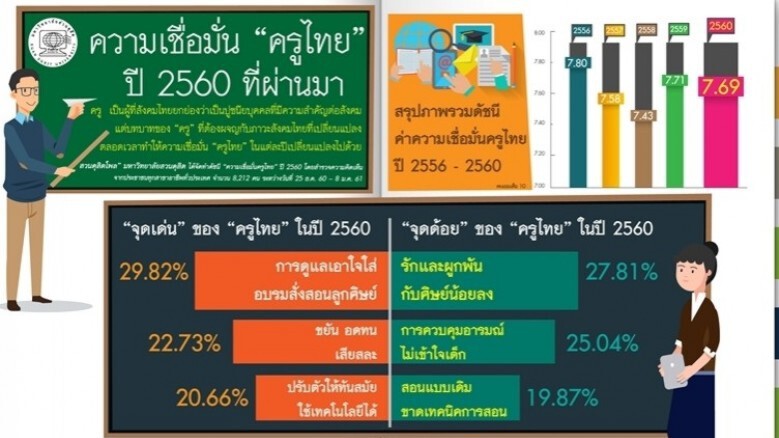 ปี 60 ครูไทยสอบผ่าน ปี 60 ครูไทยสอบผ่าน