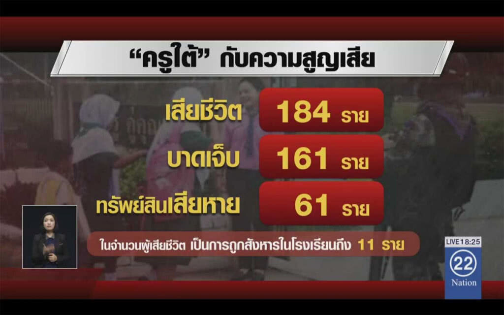 ครูใต้สังเวย 184 ชีวิต! ขอรัฐเยียวยาเพิ่ม