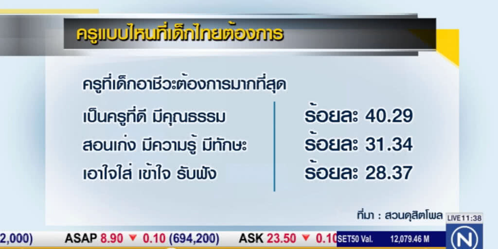 โพลชี้ เด็กอยากได้ ครูใจดี พูดเพราะ มีเหตุผล โพลชี้ เด็กอยากได้ ครูใจดี พูดเพราะ มีเหตุผล