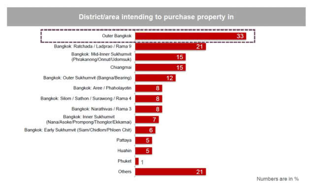 เผยผลสำรวจฯ "บ้านเดี่ยว-ชานเมือง-ดอกเบี้ยต่ำ" ที่หนึ่งในใจคนซื้อบ้าน