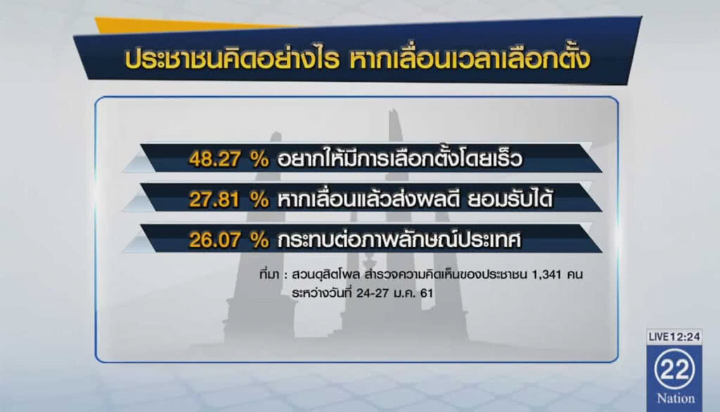 โพลเผยคนค้านเลื่อนเลือกตั้ง