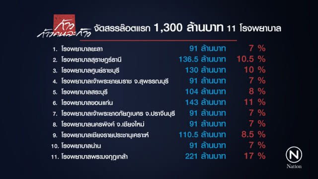 ก้าวคนละก้าว จัดสรรล๊อตแรก 1300 ล้านบาท 11 โรงพยาบาล