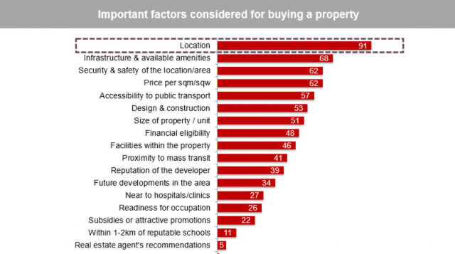 10 ปัจจัยในการเลือกซื้อบ้าน-คอนโดฯ ของคนยุคปัจจุบัน