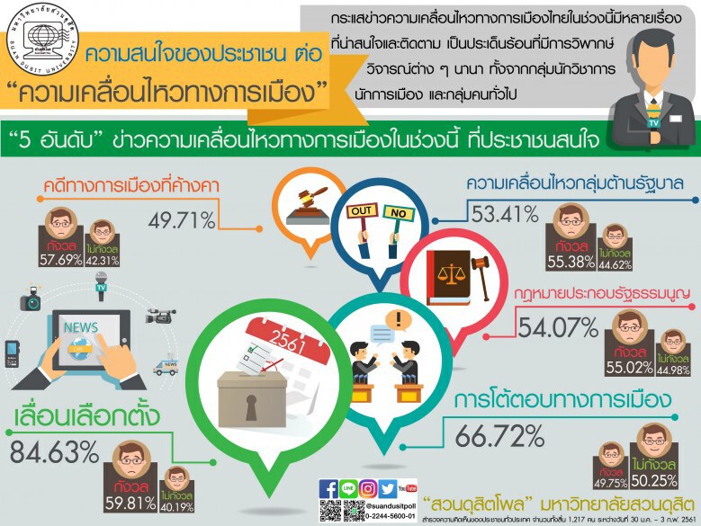 ประเด็นไหนฮอต? ดุสิตโพล จัด 5 อันดับข่าวการเมือง ปชช.สนใจ