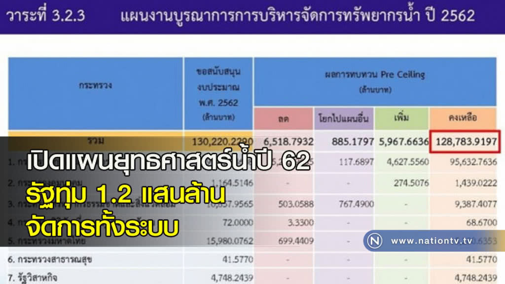 เปิดแผนยุทธศาสตร์น้ำปี 62  รัฐทุ่ม1.2แสนล.จัดการทั้งระบบ