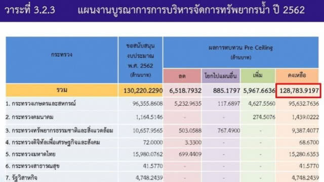 เปิดแผนยุทธศาสตร์น้ำปี 62  รัฐทุ่ม1.2แสนล.จัดการทั้งระบบ