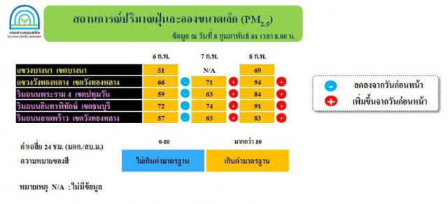 มลพิษฝุ่น PM 2.5 สูงต่อเนื่อง ใกล้แตะ 100 ไมครอน