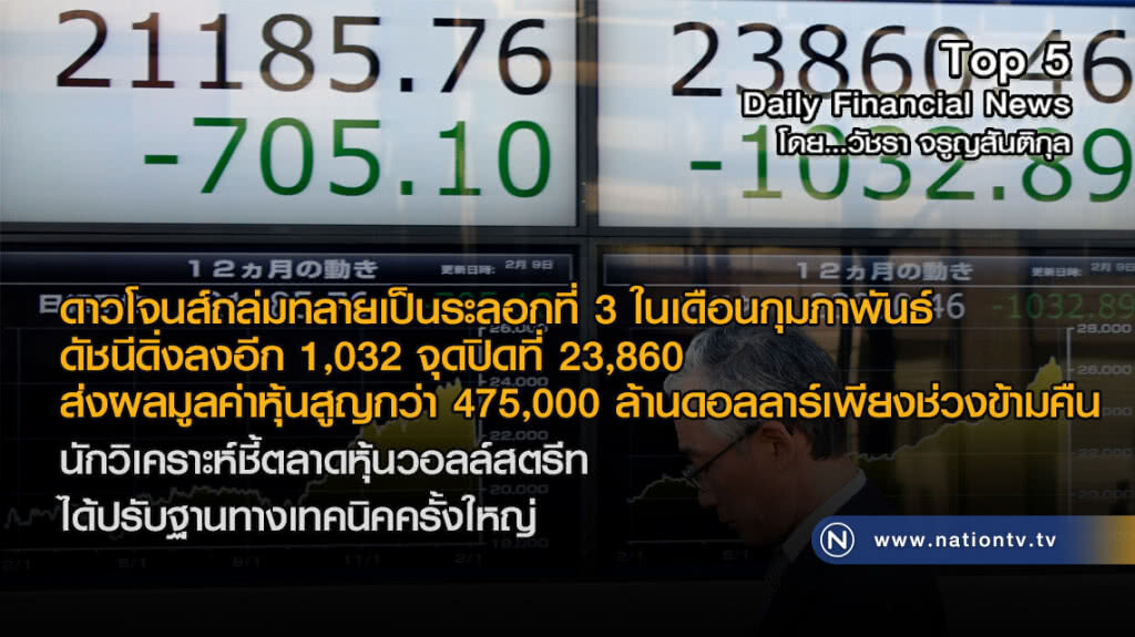 ดาวโจนส์ถล่มทลายเป็นระลอกที่ 3 ในเดือนก.พ.