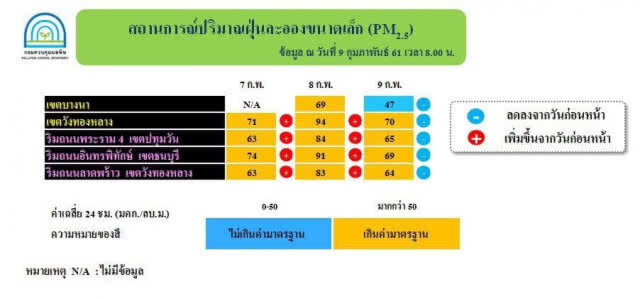กทม. (ลาดพร้าว,วังทองหลาง,พระราม 4) ค่าฝุ่นละอองฯเกินมาตรฐาน!
