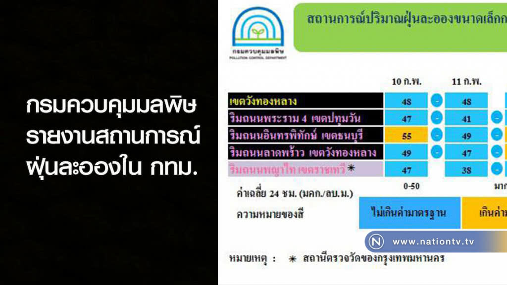 กรมควบคุมมลพิษ รายงานสถานการณ์ฝุ่นละอองใน กทม. กรมควบคุมมลพิษ รายงานสถานการณ์ฝุ่นละอองใน กทม.