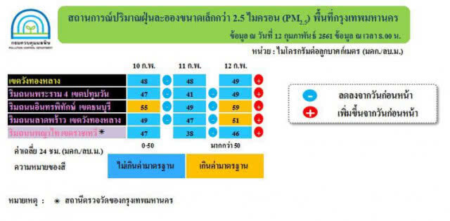 กรมควบคุมมลพิษ รายงานสถานการณ์ฝุ่นละอองใน กทม.