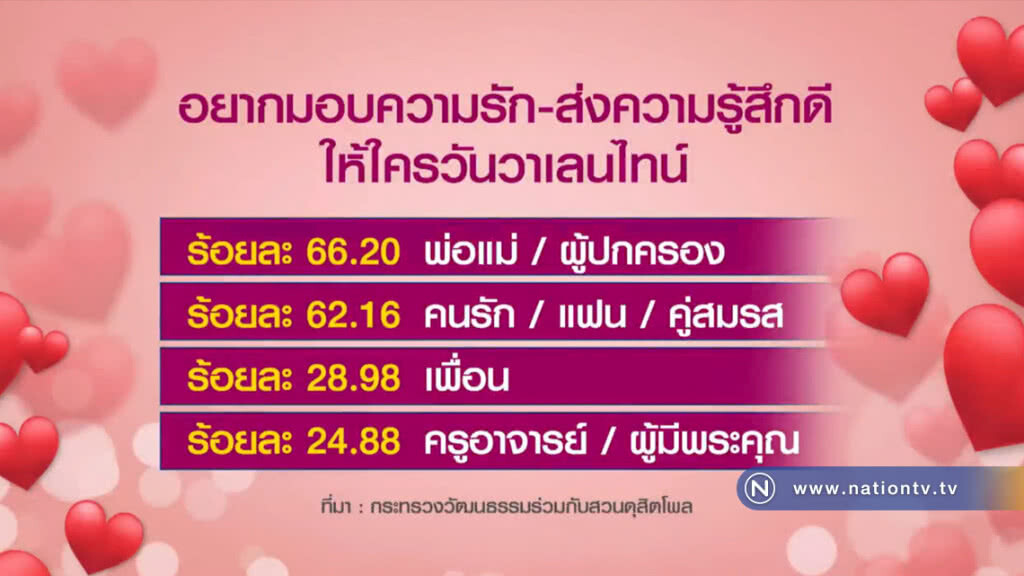 "วธ." เปิดโพล "วาเลนไทน์" อยากบอกรักพ่อแม่ "วธ." เปิดโพล "วาเลนไทน์" อยากบอกรักพ่อแม่
