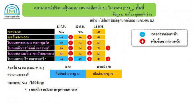คพ.เผย วันนี้ พระรามสี่-ลาดพร้าว-พญาไท-บางนา-วังทองหลาง ฝุ่น PM25 เกินมาตรฐาน