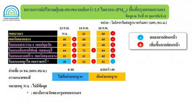 คพ.รายงานฝุ่น PM2.5 ในกทม. พระราม4-ลาดพร้าว-พญาไท-บางนา-วังทองหลาง เกินเกณฑ์