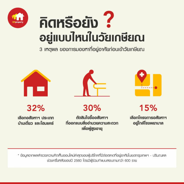 "ผู้สูงอายุ - เพศหญิง" เพิ่มขึ้น คาด’61 โฮมแคร์ - บ้านที่รองรับ Aging Society ได้รับความนิยม