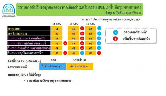 คพ.เตือน วันนี้ พระรามสี่-ลาดพร้าว-พญาไท-บางนา-วังทองหลาง ฝุ่น PM25 เกินมาตรฐาน