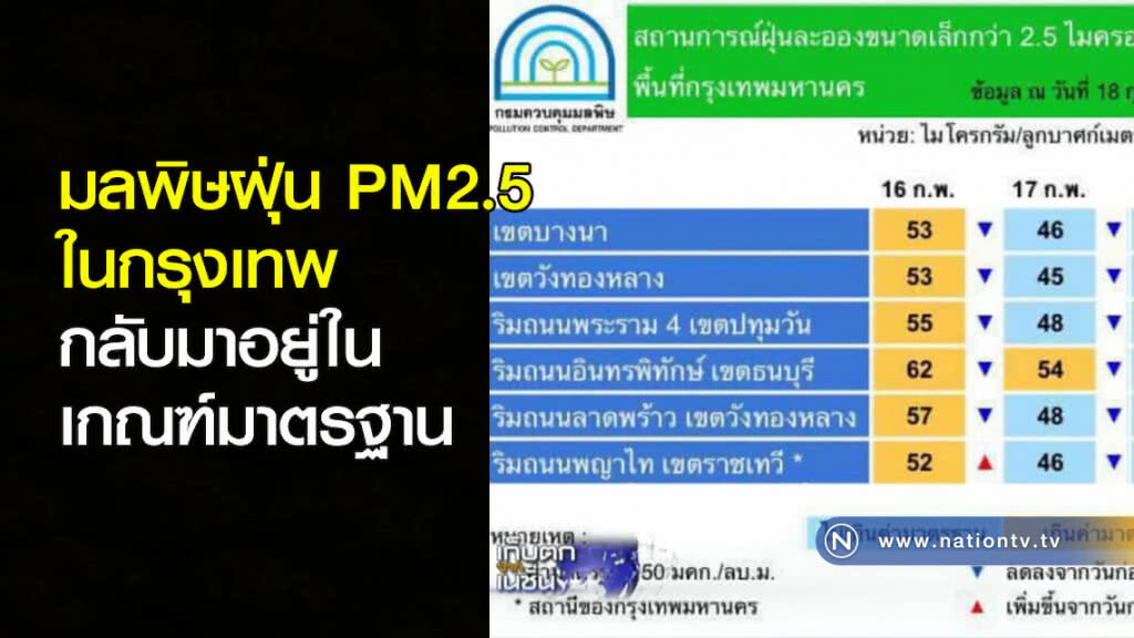 มลพิษฝุ่น PM2.5 ในกรุงเทพ กลับมาอยู่ในเกณฑ์มาตรฐาน