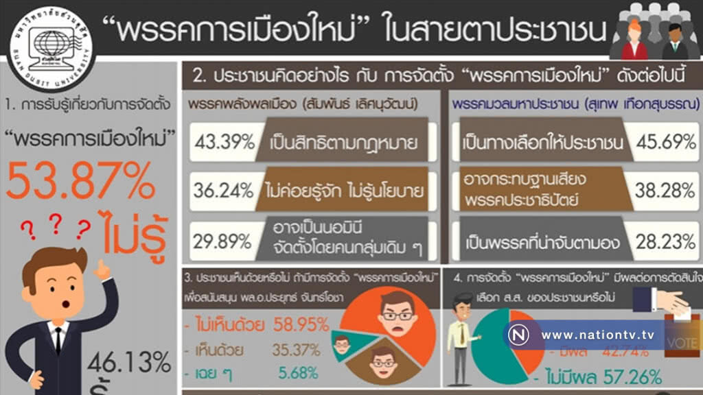 โพลชี้! ตั้งพรรคการเมืองใหม่ทำการเมืองมีสีสรร โพลชี้! ตั้งพรรคการเมืองใหม่ทำการเมืองมีสีสรร