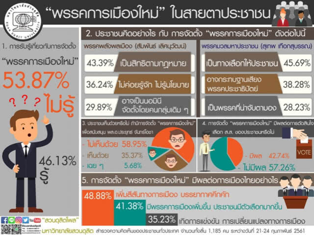 โพลชี้! ตั้งพรรคการเมืองใหม่ทำการเมืองมีสีสรร