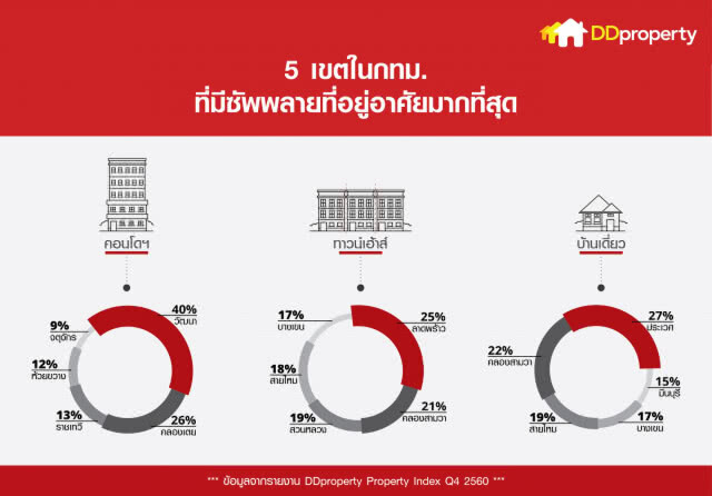 อสังหากรุงเทพฯ ราคาพุ่ง 100% โตต่อเนื่องในรอบ 3 ปี