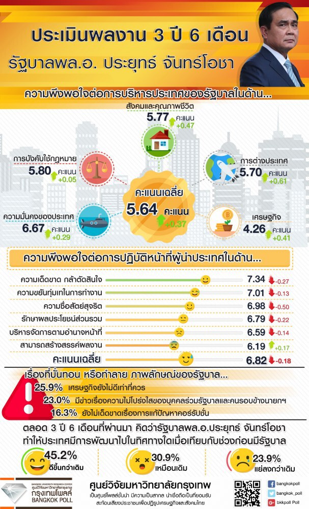 โพลล์ชี้ ประชาชนชื่นชม"ประยุทธ์"น้อยลง