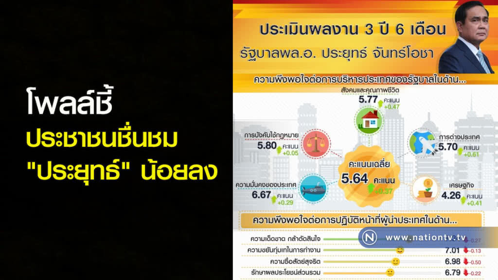 โพลล์ชี้ ประชาชนชื่นชม"ประยุทธ์"น้อยลง โพลล์ชี้ ประชาชนชื่นชม"ประยุทธ์"น้อยลง