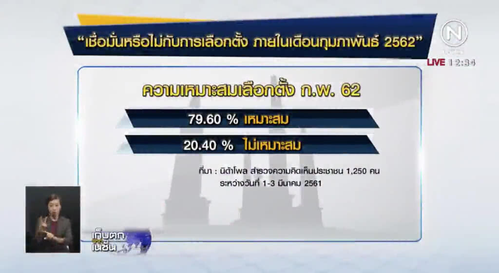 "นิด้าโพล" เผยปชช.ส่วนใหญ่หนุนเลือกตั้ง กพ. 62 "นิด้าโพล" เผยปชช.ส่วนใหญ่หนุนเลือกตั้ง กพ. 62