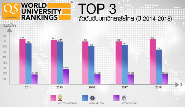 "จุฬาฯ" ครองอันดับ 1 "มหาวิทยาลัยไทย"