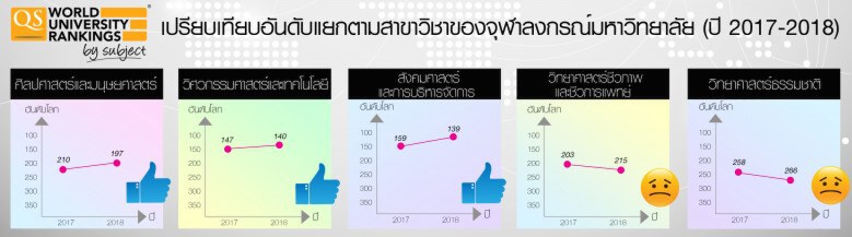"จุฬาฯ" ครองอันดับ 1 "มหาวิทยาลัยไทย"