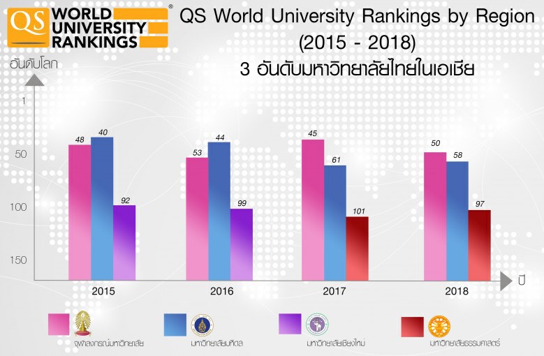 "จุฬาฯ" ครองอันดับ 1 "มหาวิทยาลัยไทย"
